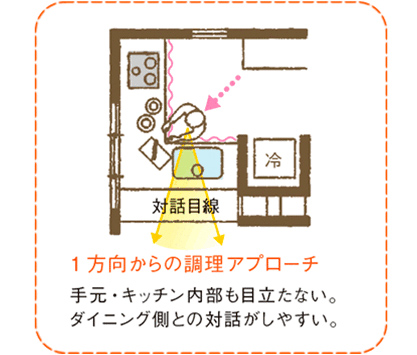 1方向からの調理アプローチ　手元・キッチン内部も目立たない。ダイニング側との対話がしやすい。