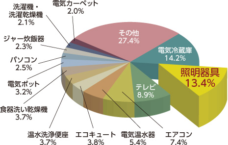 その他 27.4％、電気冷蔵庫 14.2％、照明器具 13.4％、テレビ 8.9％、エアコン 7.4％、電気温水器 5.4％、エコキュート 3.8％、温水洗浄便座 3.7％、食器洗い乾燥機 3.7％、電気ポット 3.2％、パソコン 2.5％、ジャー炊飯器 2.3％、洗濯機・洗濯乾燥機 2.1％、電気カーペット 2.0％