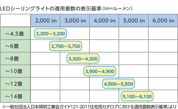 LEDシーリングライトの適用畳数の表示基準 ※一般社団法人日本照明工業会ガイド121-2011住宅用カタログにおける適用畳数表示基準」より 