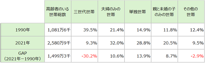 65歳以上の高齢者がいる世帯数と世帯構成の割合の比較（1990年と2021年）グラフ