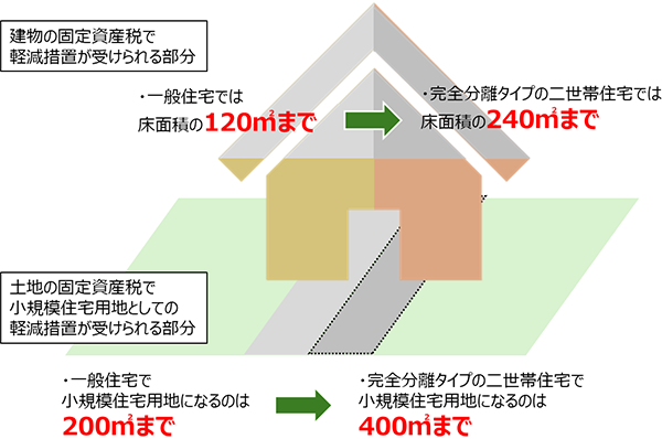 固定資産税の軽減の条件イメージ