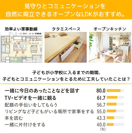 見守りとコミュニケーションを自然に両立できるオープンなLDKがおすすめ。