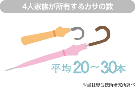 4人家族が所有するカサの数 平均20～30本 ※当社総合技術研究所調べ