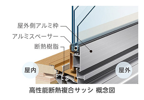 高性能断熱複合サッシ 概念図