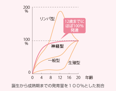 誕生から成熟期までの発育量を100%とした割合