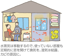 水蒸気は移動するので、使っていない部屋も定期的に窓を開けて換気を。湿気は結露、カビの原因に。