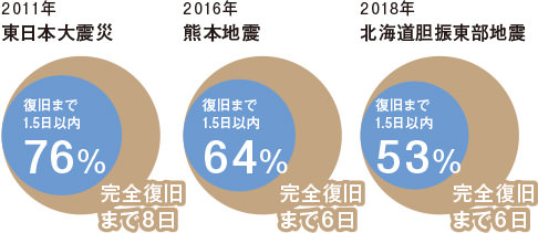 2011年東日本大震災…復旧まで1.5日以内76％「完全復旧まで8日」　2016年熊本地震…復旧まで1.5日以内64％「完全復旧まで6日」　2018年北海道胆振東部地震…復旧まで1.5日以内53％「完全復旧まで6日」