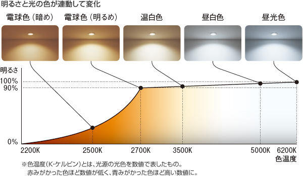 明るさと光の色が連動して変化　※色温度（K・ケルビン）とは、光源の光色を数値で表したもの。赤みがかった色ほど数値が低く、青みがかった色ほど高い数値に。