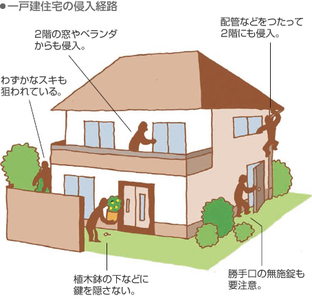 一戸建住宅の侵入経路