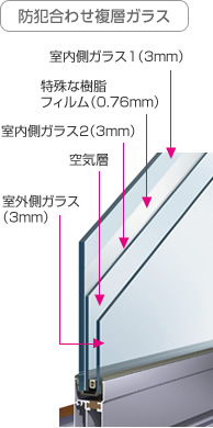 防犯合わせ複層ガラス