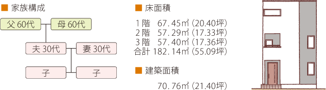 ■家族構成：父60代、母60代、夫30代、妻30代、子、子　■床面積:1階 67.45m²(20.40坪)2階 57.29m²(17.33坪)3階57.40m²(17.36坪)合計182.14m²(55.09坪)　■建築面積 70.76m²(21.40坪)