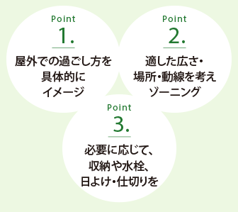 Point1.野外での過ごし方を具体的にイメージ　Point2.適した広さ・場所・動線を考えゾーニング Point3.必要に応じて、収納や水栓、日よけ・仕切りを