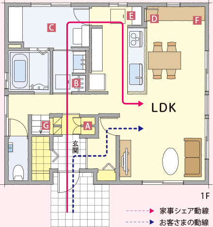 家事シェア導線・お客さまの導線