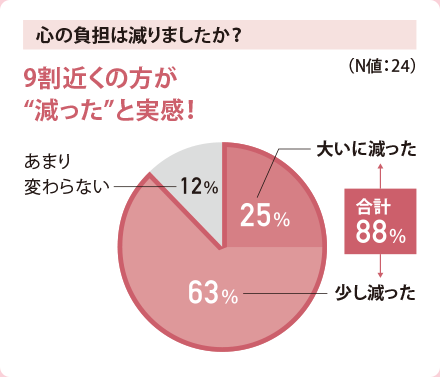 心の負担は減りましたか？　9割近くの方が“減った”と実感！（N値24）　大いに減った25%　少し減った63%（合計８８％）　あまり変わらない12%