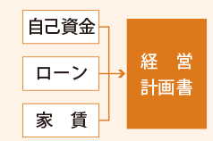 自己資金　ローン　家賃→経営計画書