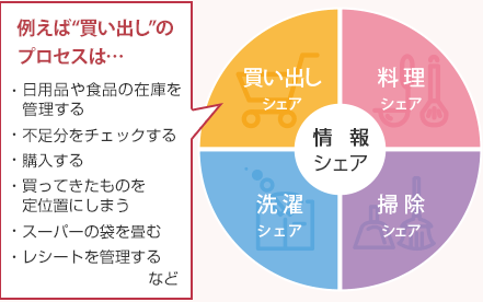 例えば“買い出し”のプロセスは… ・日用品や食品の在庫を管理する　・不足分をチェックする　・購入する　・買ってきたものを定位置にしまう　・スーパーの袋を畳む　・レシートを管理する　など