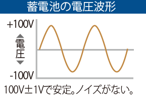 蓄電池の電圧波形