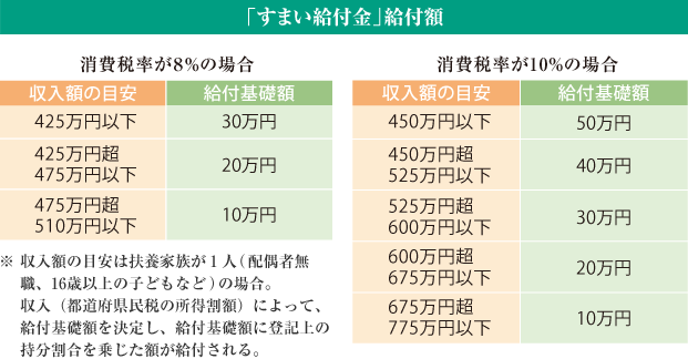 「すまい給付金」給付額 消費税率が8％の場合　消費税率が10％の場合　※収入額の目安は扶養家族が１人（配偶者無職、16歳以上の子どもなど）の場合。収入（都道府県民税の所得割額）によって、給付基礎額を決定し、給付基礎額に登記上の持分割合を乗じた額が給付される。