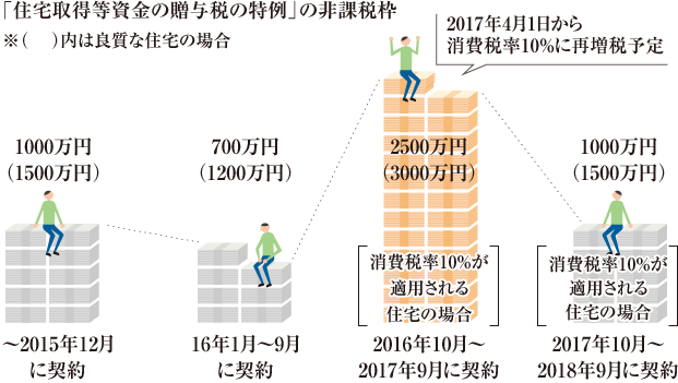 「住宅取得等資金の贈与税の特例」の非課税枠