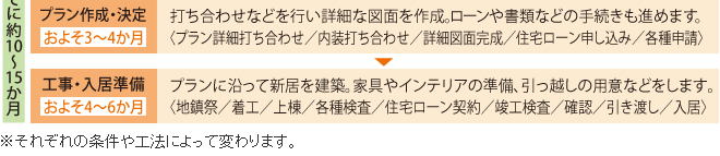 【プラン作成・決定 およそ3～4か月】打ち合わせなどを行い詳細な図面を作成。ローンや書類などの手続きも進めます。＜プラン詳細打ち合わせ／内装打ち合わせ／詳細図面完成／住宅ローン申し込み／各種申請＞【工事・入居準備 およそ4～6か月】プランに沿って新居を建築。家具やインテリアの準備、引っ越しの用意などをします。＜地鎮祭／着工／上棟／各種検査／住宅ローン契約／竣工検査／確認／引き渡し／入居＞※ それぞれの条件や工法によって変わります。