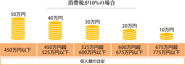 消費税が10%の場合　50万円（450万円以下）40万円（450万円超525万円以下）30万円（525万円超600万円以下）20万円（600万円超675万円以下）10万円（675万円超775万円以下）収入額の目安