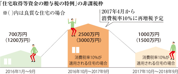 「住宅取得等資金の贈与税の特例」の非課税枠 ※（ 　）内は良質な住宅の場合 700万円（1200万円）2016年1月～9月 【2017年4月から消費税率10％に再増税予定】2500万円（3000万円）消費税率10%が適用される住宅の場合 2016年10月～2017年9月 1000万円（1500万円）消費税率10%が適用される住宅の場合 2017年10月～2018年9月