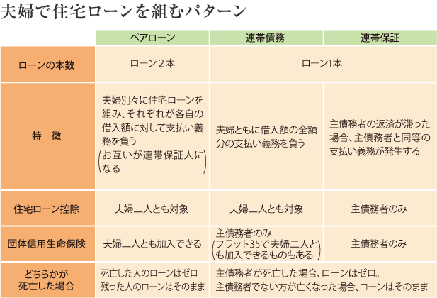 夫婦で住宅ローンを組むパターン