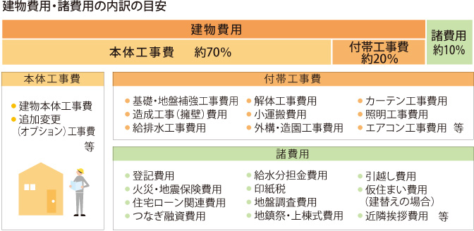 建物費用・諸費用の内訳の目安