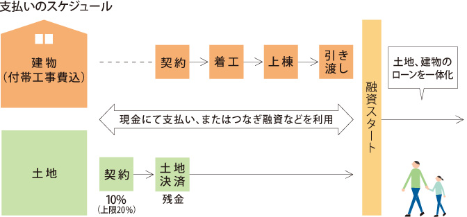 支払いのスケジュール