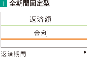 [1]全期間固定型