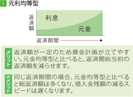 [1]元利均等型　メリット：返済額が一定のため資金計画が立てやすい。元金均等型と比べると、返済開始当初の返済額を減らせます。　デメリット：同じ返済期間の場合、元金均等型と比べると総返済額は多くなり、借入金残額の減るスピードは遅くなります。