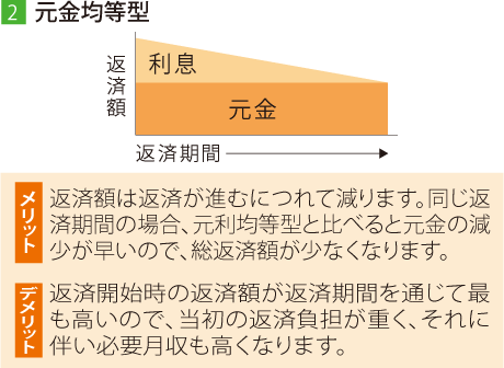 [2]元金均等型　メリット：返済額は返済が進むにつれて減ります。同じ返済期間の場合、元利均等型と比べると元金の減少が早いので、総返済額が少なくなります。　デメリット：返済開始時の返済額が返済期間を通じて最も高いので、当初の返済負担が重く、それに伴い必要月収も高くなります。