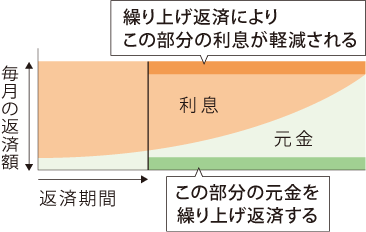 返済額軽減型