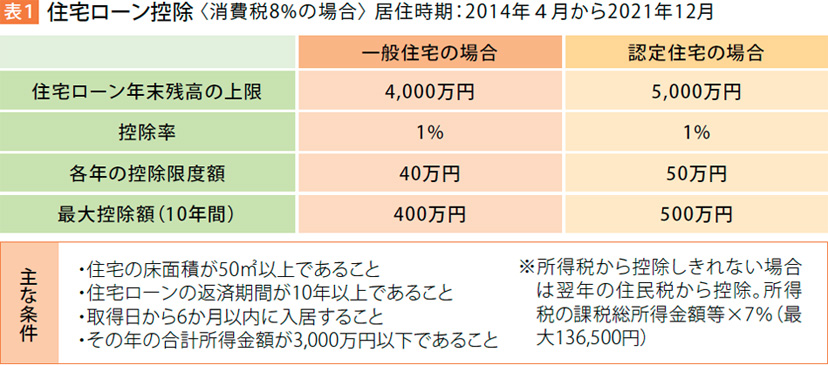 (表1) 住宅ローン控除＜消費税8%の場合＞居住時期：2014年4月から2021年12月 [主な条件]・住宅の床面積が50m²以上であること・住宅ローンの返済期間が10年以上であること・取得日から6か月以内に入居すること・その年の合計所得金額が3,000万円以下であること※所得税から控除しきれない場合は翌年の住民税から控除。所得税の課税総所得金額等×7％（最大136,500円）