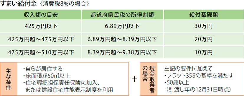 すまい給付金〈消費税8%の場合〉 [収入額の目安] 425万円以下／425万円超～475万円以下／475万円超～510万円以下[都道府県民税の所得割額] 6.89万円以下／6.89万円超～8.39万円以下／8.39万円超～9.38万円以下[給付基礎額] 30万円／20万円／10万円 [主な条件]・自らが居住する・床面積が50m²以上・住宅瑕疵担保責任保険に加入、または建設住宅性能表示制度を利用　＋　[現金取得者の場合]左記の要件に加えて・フラット35Sの基準を満たす・50歳以上（引渡し年の12月31日時点)