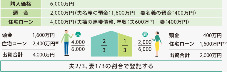 [購入価格]6,000万円 [頭金]2,000万円（夫名義の預金：1,600万円　妻名義の預金：400万円） [住宅ローン]4,000万円（夫婦の連帯債務、年収：夫600万円　妻：400万円）[夫]頭金1,600万円＋住宅ローン2,400万円※1＝出資合計4,000万円　2／3　[妻]頭金400万円＋住宅ローン1,600万円※2＝出資合計2,000万円　1／3 夫2/3、妻1/3の割合で登記する