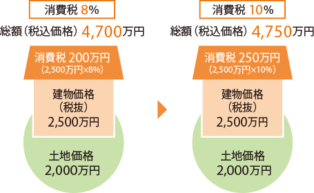 [消費税 8％]総額（税込価格） 4,700万円 [消費税 10％]総額（税込価格）4,750万円