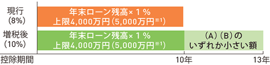 [現行（8%）]年末ローン残高×１％上限4,000万円（5,000万円※1） [増税後（10%）]年末ローン残高×1％ 上限4,000万円（5,000万円※1） （A）（B）のいずれか小さい額