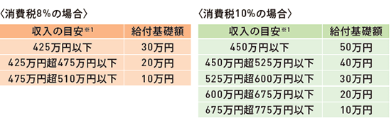 〈消費税8%の場合〉〈消費税10%の場合〉