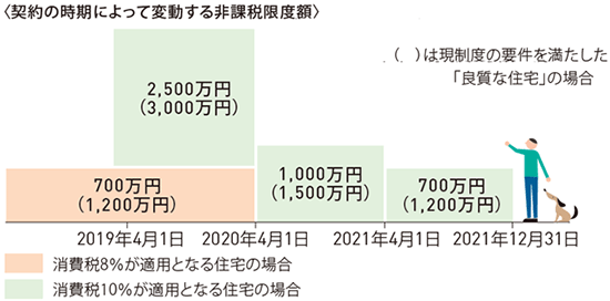 〈契約の時期によって変動する非課税限度額〉 