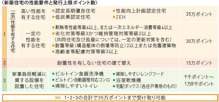 〈新築住宅の性能要件と発行上限ポイント数〉