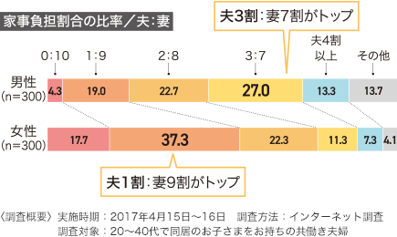 家事負担割合の比率／夫：妻　男性 夫3割：妻7割がトップ　女性 夫1割：妻9割がトップ