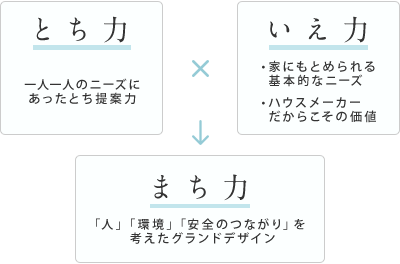 とち力／一人一人のニーズにあったとち提案力 × いえ力／・家にもとめられる基本的なニーズ ・ハウスメーカーだからこその価値 → まち力／「人」「環境」「安全のつながり」を考えたグランドデザイン