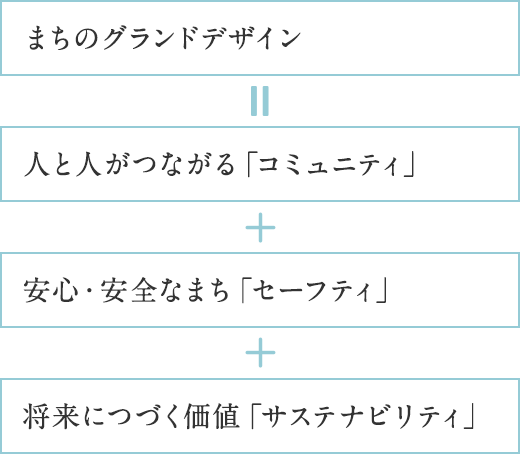 まちのグランドデザイン ＝ 人と人がつながる「コミュニティ」＋安心・安全なまち「セーフティ」＋将来につづく価値「サステナビリティ」