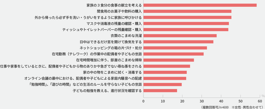 あなたにどんな「名もなき家事」が増えましたか