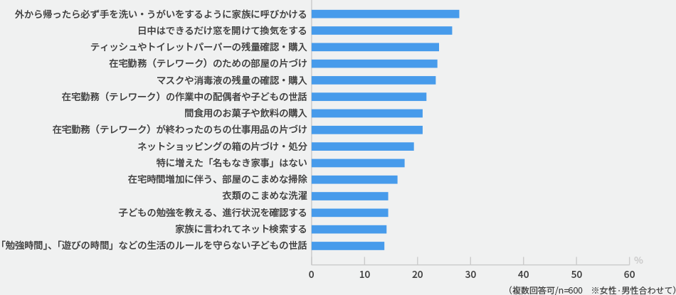 あなたにどんな「名もなき家事」が増えましたか