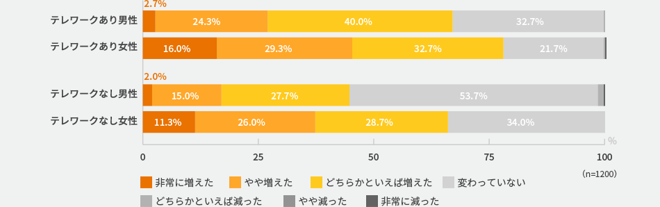 あなたには「名もなき家事」が増えましたか